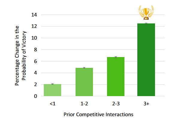 From Rivals to Teammates: Learning to Coordinate by Competing